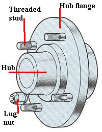 wheel hub diagram